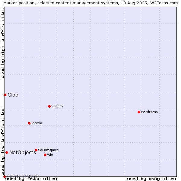 Market position of NetObjects vs. Gloo vs. Contentstack