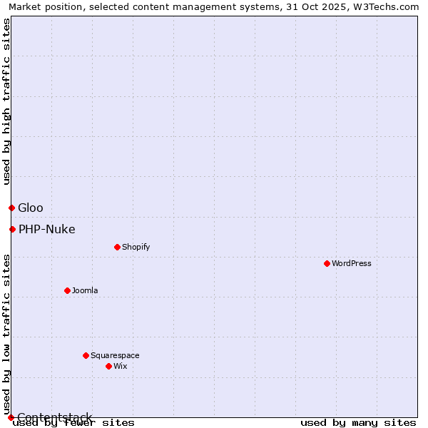 Market position of PHP-Nuke vs. Gloo vs. Contentstack