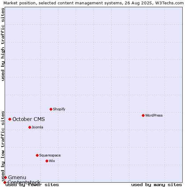 Market position of October CMS vs. Gmenu vs. Contentstack