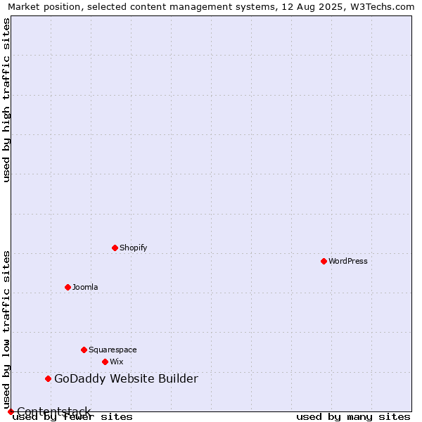 Market position of GoDaddy Website Builder vs. Contentstack