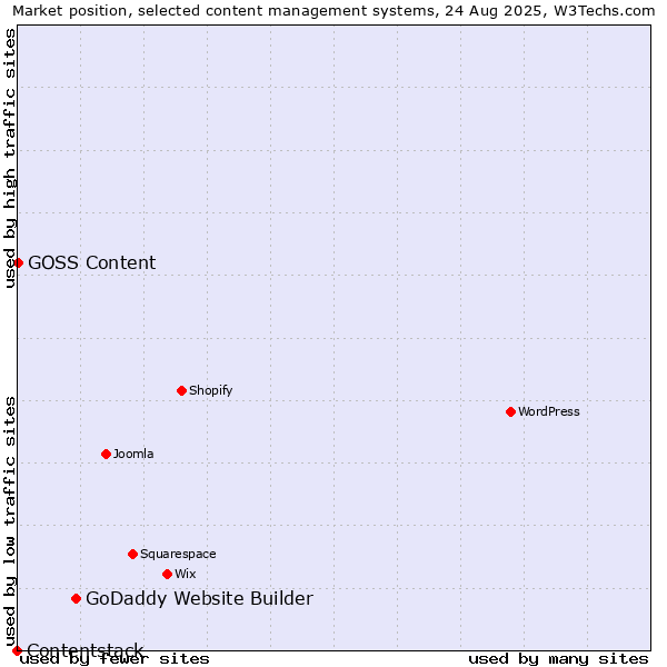 Market position of GoDaddy Website Builder vs. GOSS Content vs. Contentstack