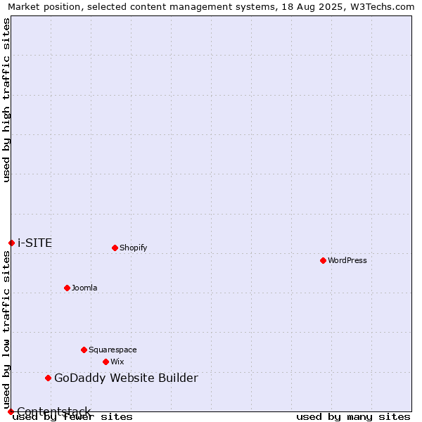 Market position of GoDaddy Website Builder vs. i-SITE vs. Contentstack