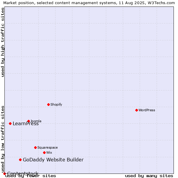 Market position of GoDaddy Website Builder vs. LearnPress vs. Contentstack