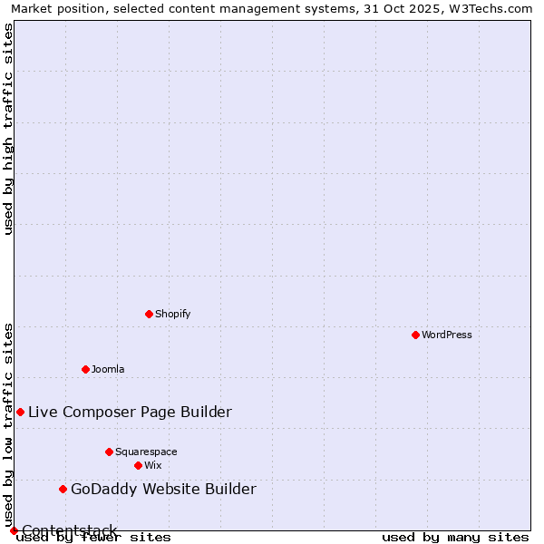 Market position of GoDaddy Website Builder vs. Live Composer Page Builder vs. Contentstack