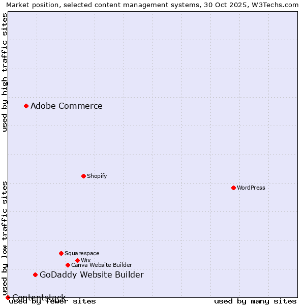 Market position of GoDaddy Website Builder vs. Adobe Commerce vs. Contentstack