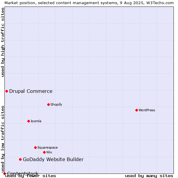 Market position of GoDaddy Website Builder vs. Drupal Commerce vs. Contentstack