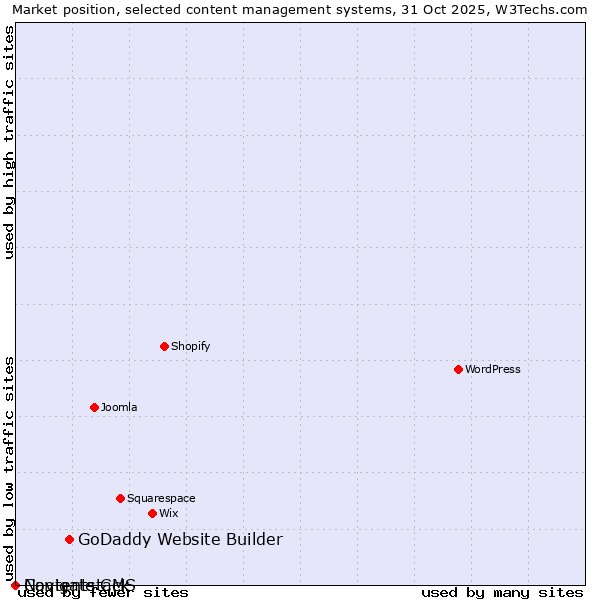 Market position of GoDaddy Website Builder vs. Navigate CMS vs. Contentstack