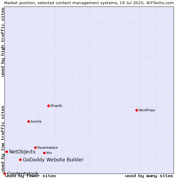 Market position of GoDaddy Website Builder vs. NetObjects vs. Contentstack