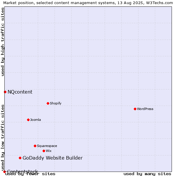 Market position of GoDaddy Website Builder vs. NQcontent vs. Contentstack