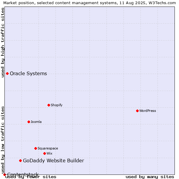Market position of GoDaddy Website Builder vs. Oracle Systems vs. Contentstack
