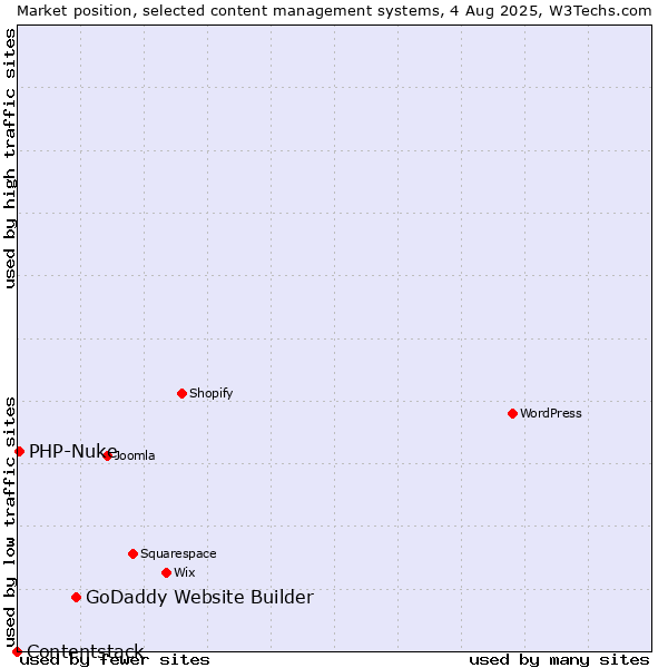Market position of GoDaddy Website Builder vs. PHP-Nuke vs. Contentstack