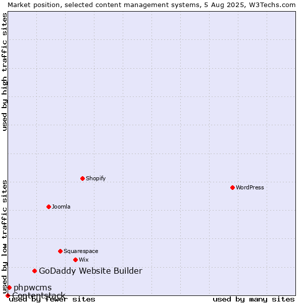 Market position of GoDaddy Website Builder vs. phpwcms vs. Contentstack