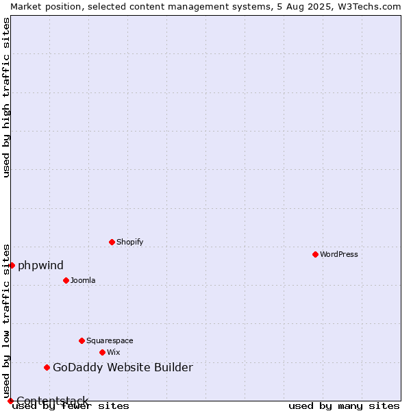 Market position of GoDaddy Website Builder vs. phpwind vs. Contentstack