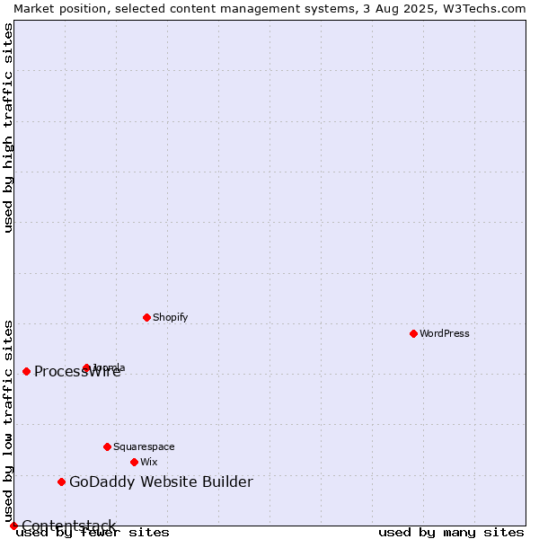 Market position of GoDaddy Website Builder vs. ProcessWire vs. Contentstack
