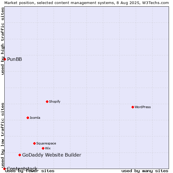 Market position of GoDaddy Website Builder vs. PunBB vs. Contentstack