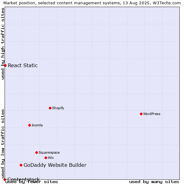 Market position of GoDaddy Website Builder vs. React Static vs. Contentstack