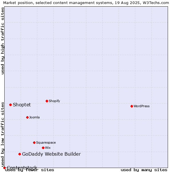 Market position of GoDaddy Website Builder vs. Shoptet vs. Contentstack