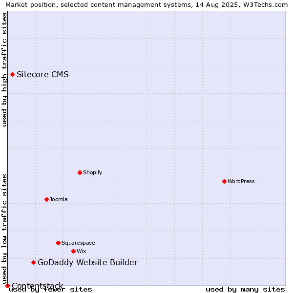 Market position of GoDaddy Website Builder vs. Sitecore CMS vs. Contentstack