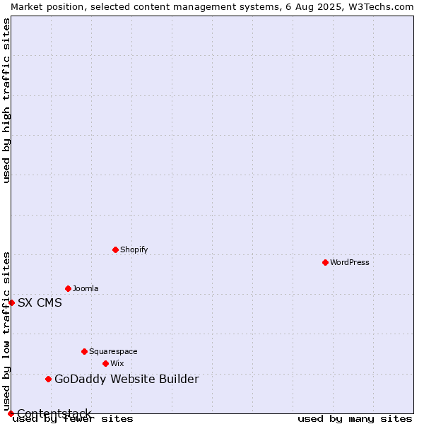 Market position of GoDaddy Website Builder vs. SX CMS vs. Contentstack