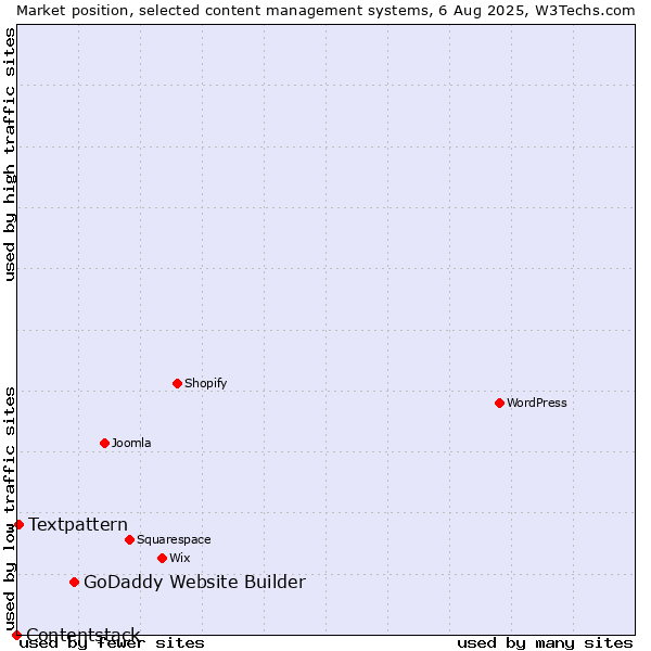 Market position of GoDaddy Website Builder vs. Textpattern vs. Contentstack