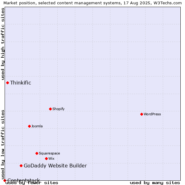 Market position of GoDaddy Website Builder vs. Thinkific vs. Contentstack
