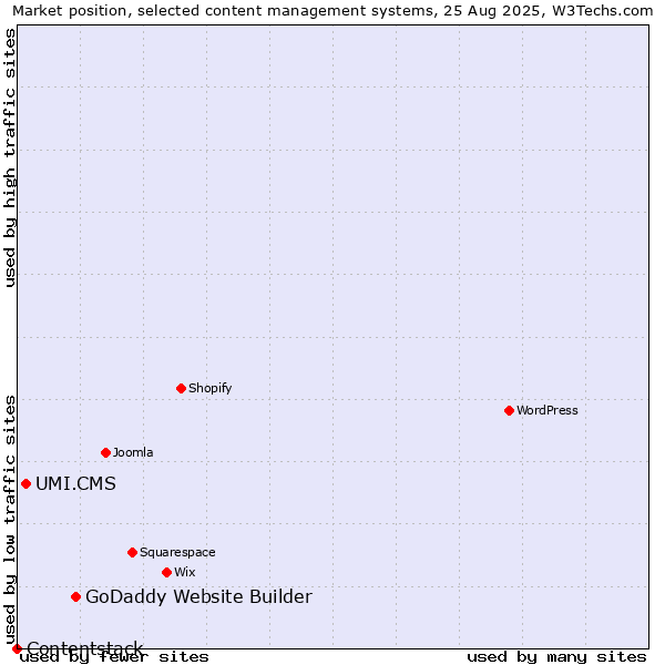 Market position of GoDaddy Website Builder vs. UMI.CMS vs. Contentstack