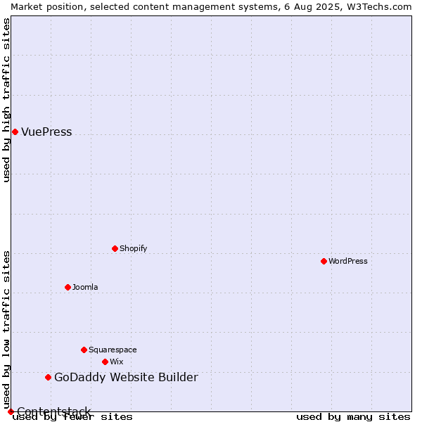 Market position of GoDaddy Website Builder vs. VuePress vs. Contentstack