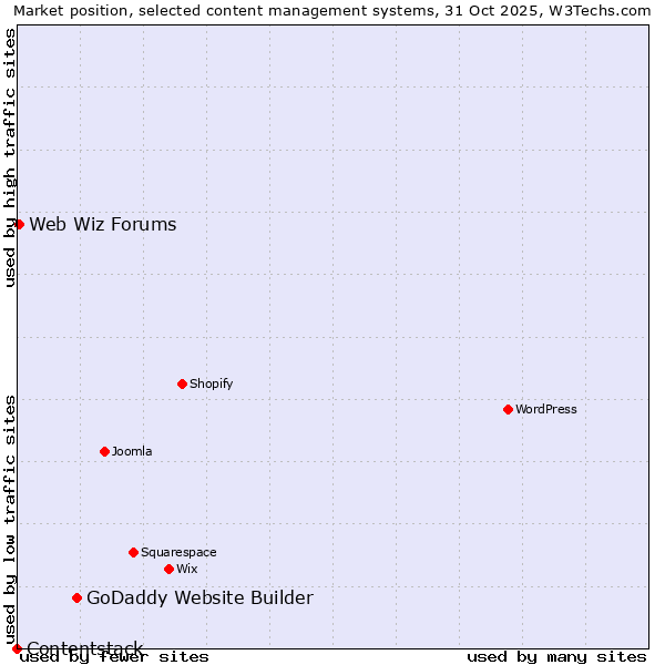 Market position of GoDaddy Website Builder vs. Web Wiz Forums vs. Contentstack