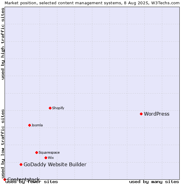 Market position of WordPress vs. GoDaddy Website Builder vs. Contentstack