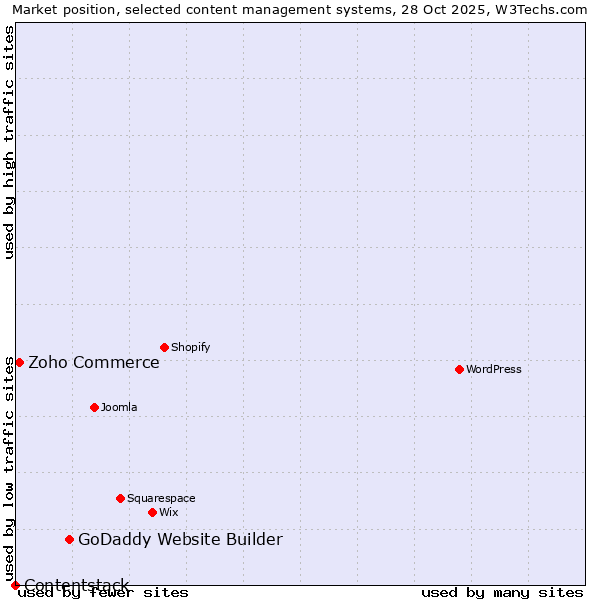Market position of GoDaddy Website Builder vs. Zoho Commerce vs. Contentstack