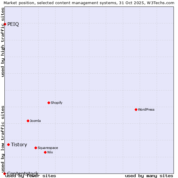 Market position of Tistory vs. PEIQ vs. Contentstack