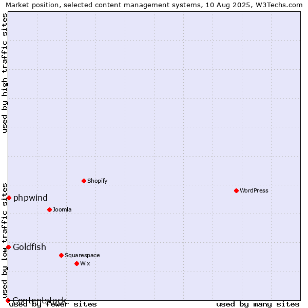 Market position of phpwind vs. Goldfish vs. Contentstack