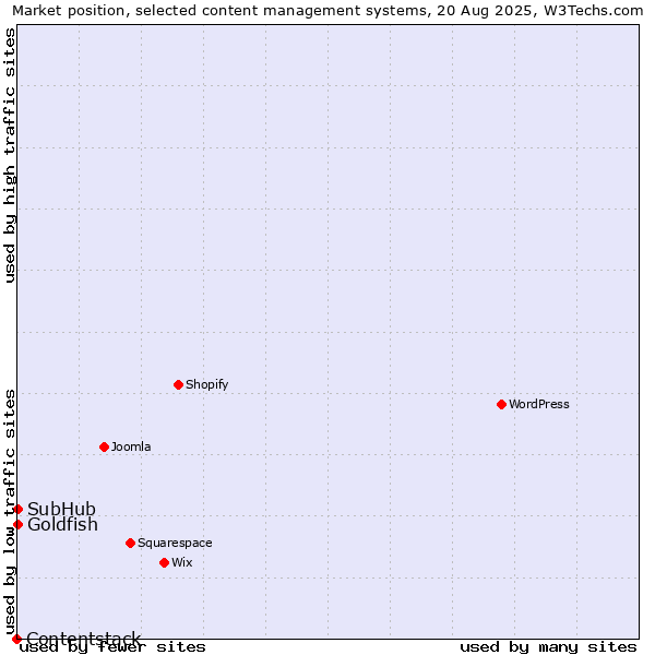 Market position of Goldfish vs. SubHub vs. Contentstack