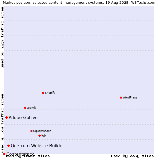Market position of One.com Website Builder vs. Adobe GoLive vs. Contentstack