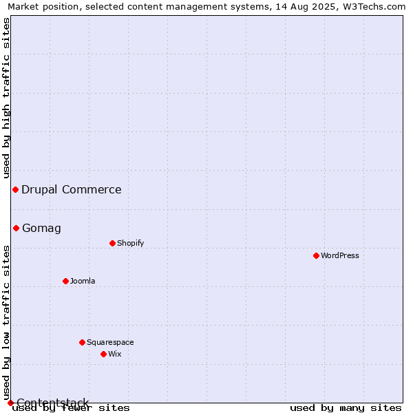 Market position of Gomag vs. Drupal Commerce vs. Contentstack