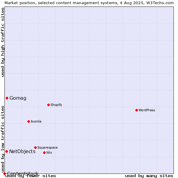 Market position of Gomag vs. NetObjects vs. Contentstack