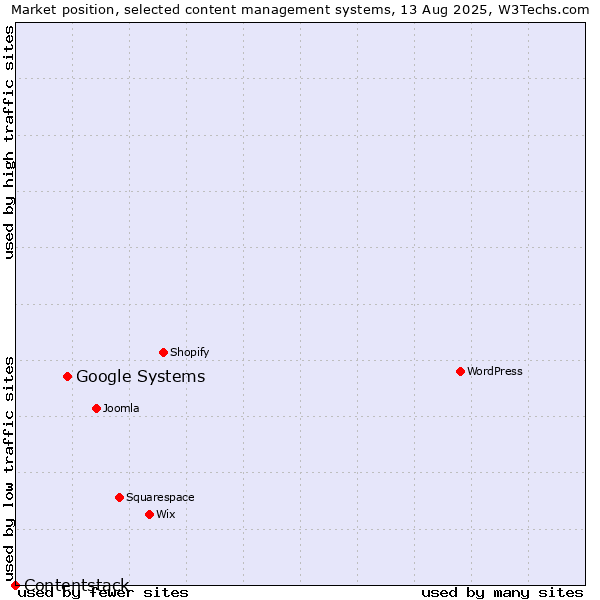 Market position of Google Systems vs. Contentstack