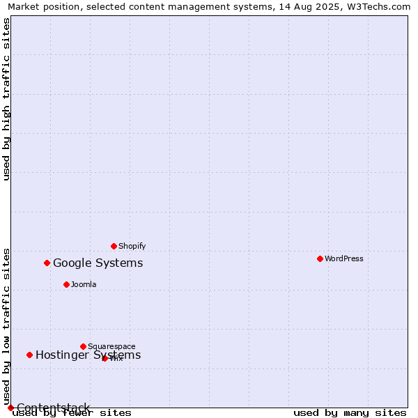 Market position of Google Systems vs. Hostinger Systems vs. Contentstack