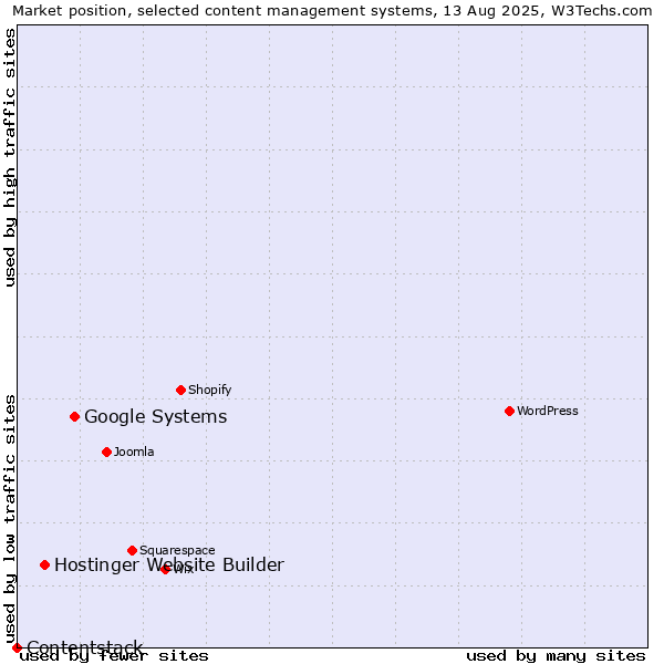 Market position of Google Systems vs. Hostinger Website Builder vs. Contentstack