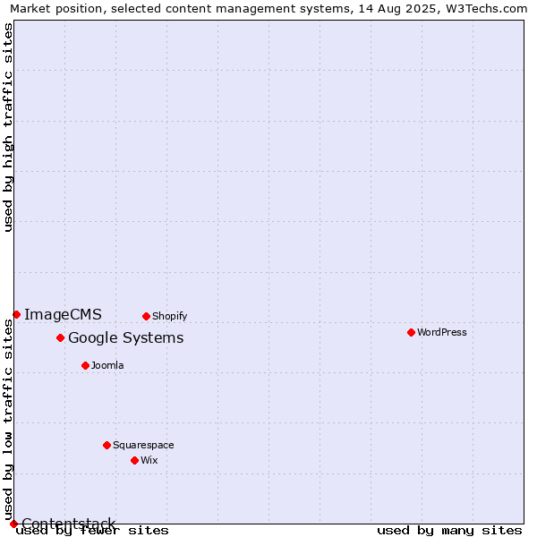 Market position of Google Systems vs. ImageCMS vs. Contentstack