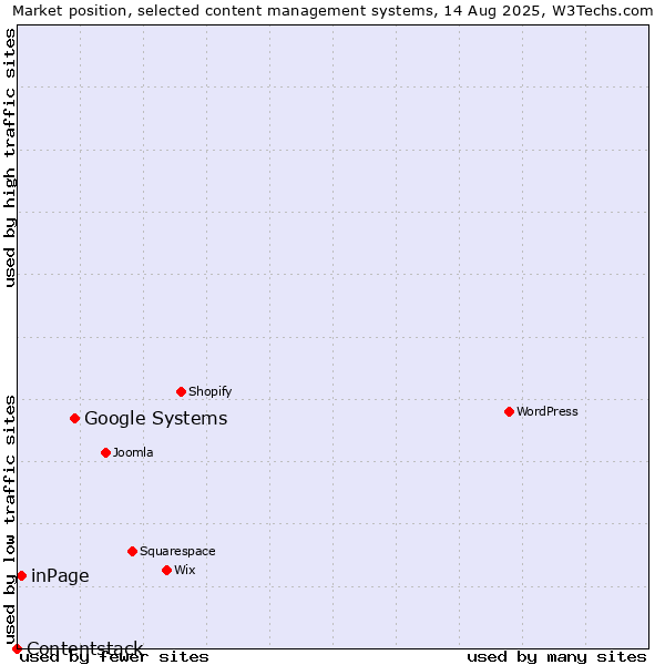 Market position of Google Systems vs. inPage vs. Contentstack