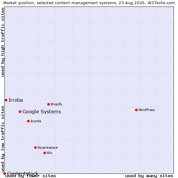 Market position of Google Systems vs. Irroba vs. Contentstack