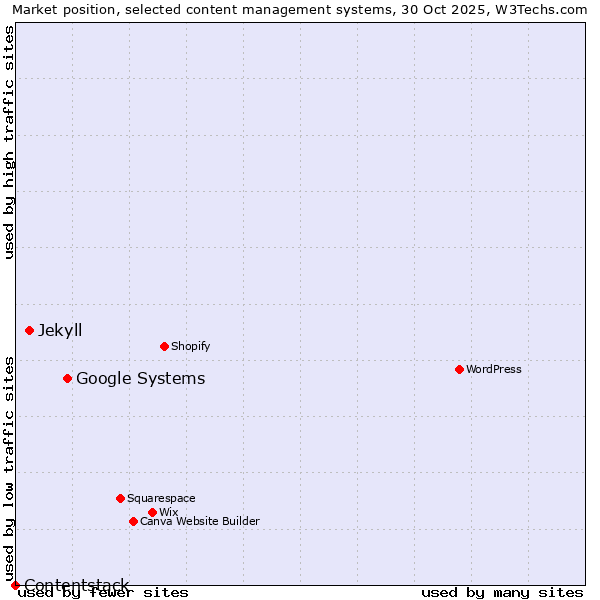 Market position of Google Systems vs. Jekyll vs. Contentstack
