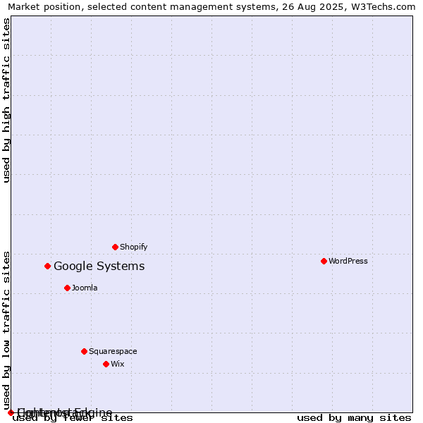 Market position of Google Systems vs. Lightmon Engine vs. Contentstack