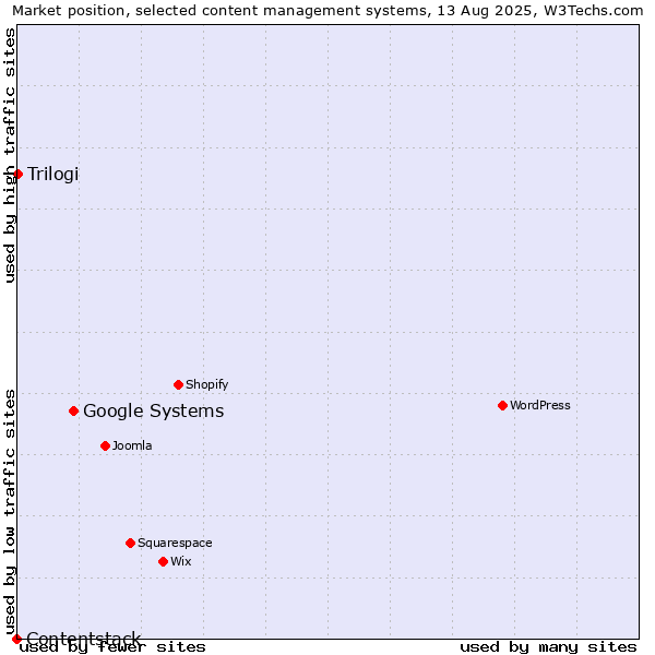 Market position of Google Systems vs. Trilogi vs. Contentstack