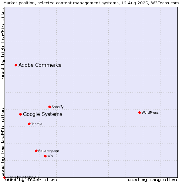 Market position of Google Systems vs. Adobe Commerce vs. Contentstack
