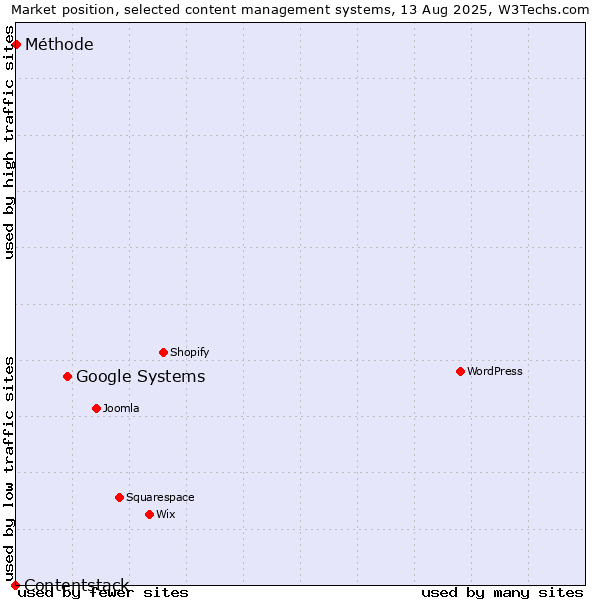 Market position of Google Systems vs. Méthode vs. Contentstack