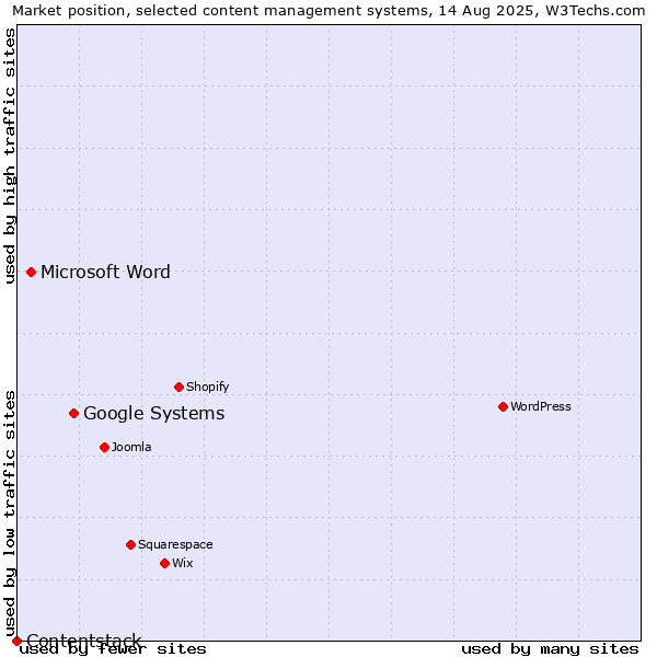Market position of Google Systems vs. Microsoft Word vs. Contentstack