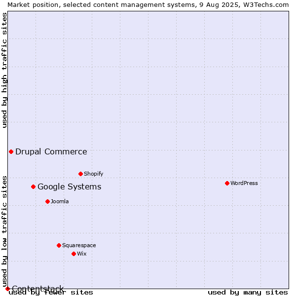 Market position of Google Systems vs. Drupal Commerce vs. Contentstack