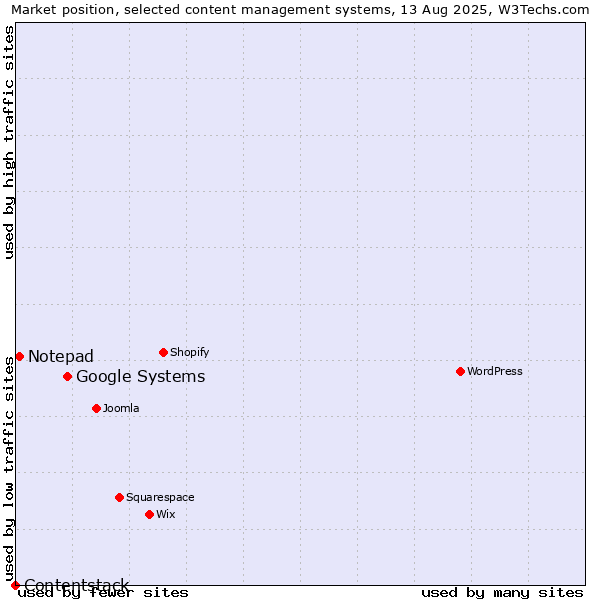 Market position of Google Systems vs. Notepad vs. Contentstack
